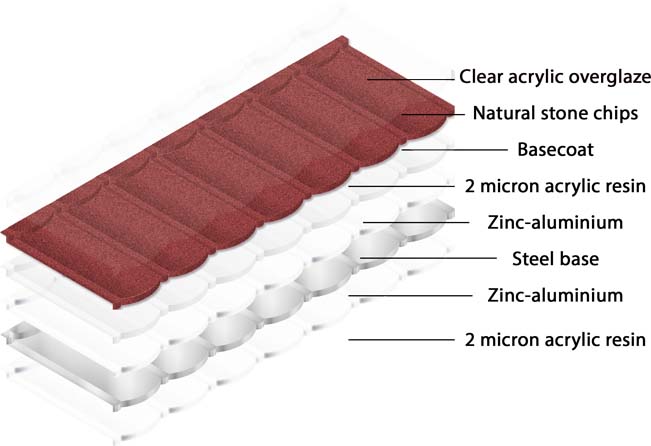 Tile layers The Roof Explained 15